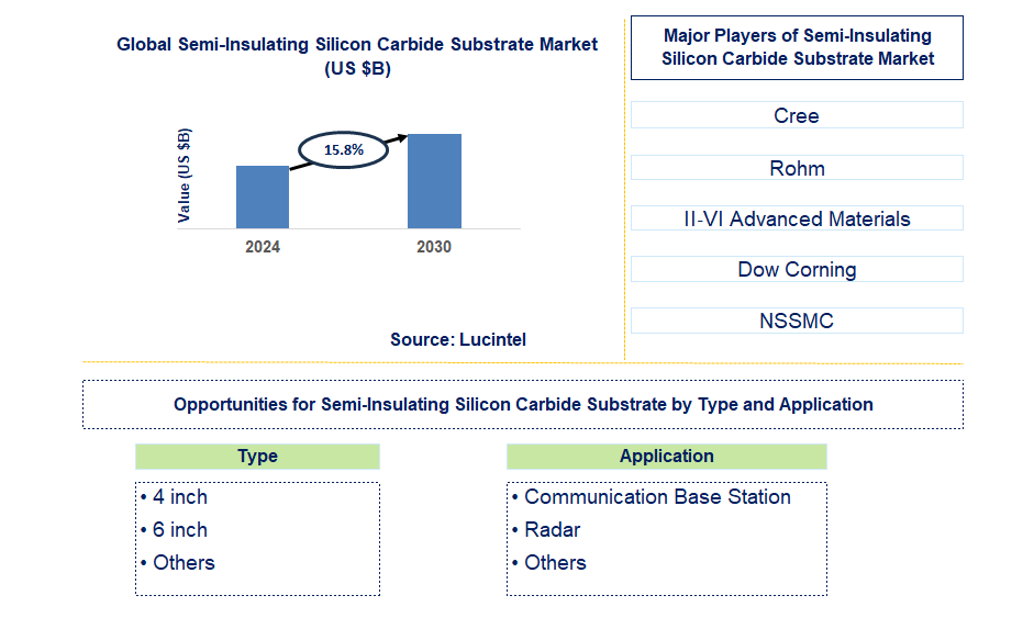 Semi-Insulating Silicon Carbide Substrate Trends and Forecast